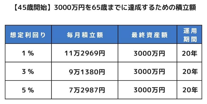 【45歳で始めた場合】3000万円を65歳までに達成するためのシミュレーション