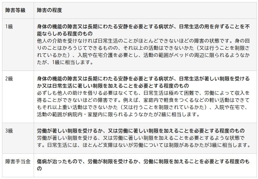 障害年金が支給される「障がいの程度」とは