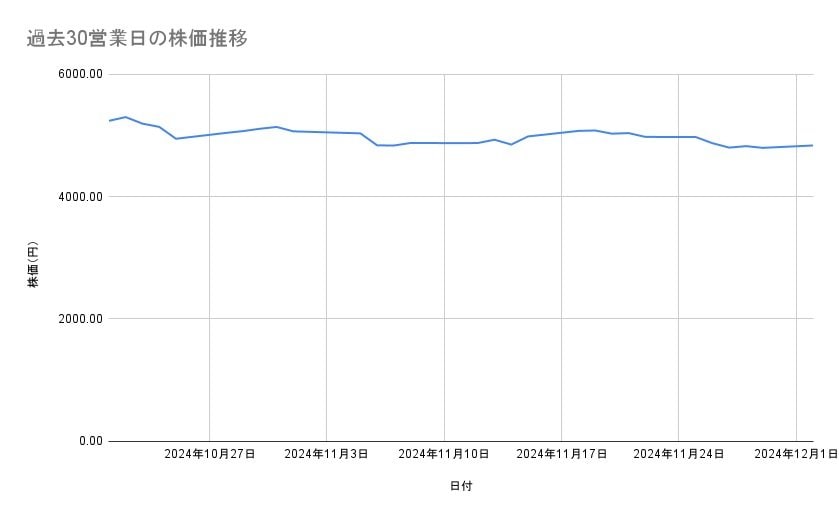 日本郵船の株価推移(過去30営業日)