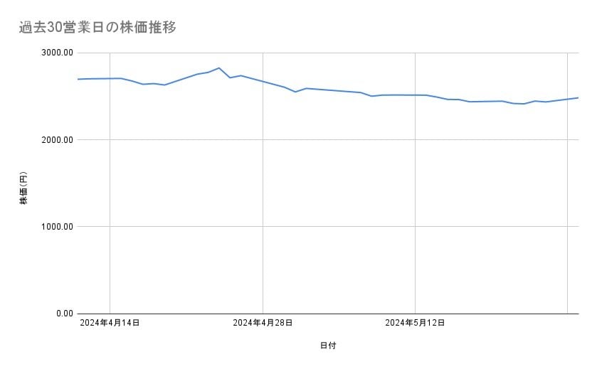 セイコーエプソンの株価推移(過去30営業日)