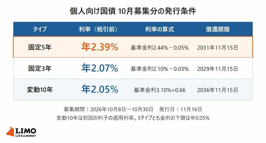 個人向け国債10月募集分の発行条件。固定5年は年2.39％（基準金利2.44％－0.05％、償還期限2031年11月15日）、固定3年は年2.07％（基準金利2.10％－0.03％、償還期限2029年11月15日）、変動10年は初回の利子の適用利率が年2.05％（基準金利3.10％×0.66、償還期限2036年11月15日）。募集期間は2026年10月8日から10月30日、発行日は11月16日
