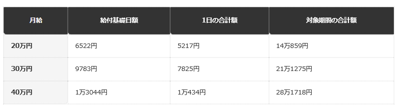前提条件：直前3か月の歴日数92日・月給は毎月同額・賞与なし・4日目から30日目までの27日分・厚生労働省Q&Aの端数処理で試算