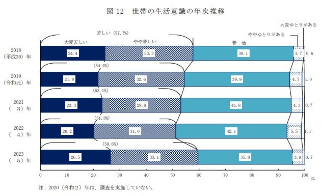 世帯の生活意識の年次推移グラフ