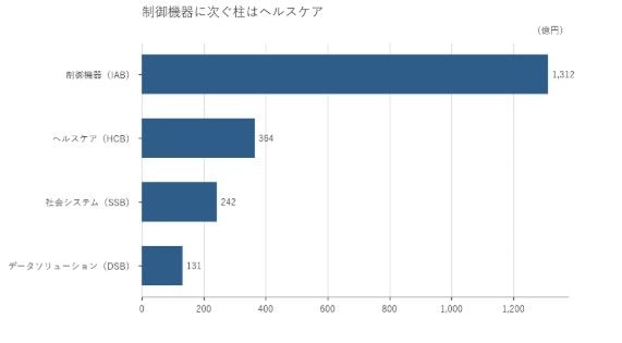 出所：オムロン株式会社 2027年3月期1Q決算短信をもとに筆者作成