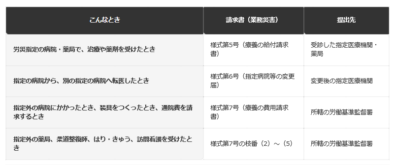前提条件：鹿児島労働局・和歌山労働局・福井労働局のページに基づく整理。業務災害の様式番号。通勤災害は、様式第5号が第16号の3、様式第6号が第16号の4、様式第7号が第16号の5。※様式は改定されることがあるため、最新版は厚生労働省の様式のダウンロードページで確認を
