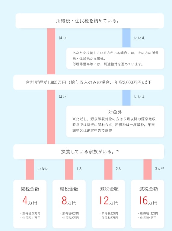 定額減税の仕組みのフローチャート