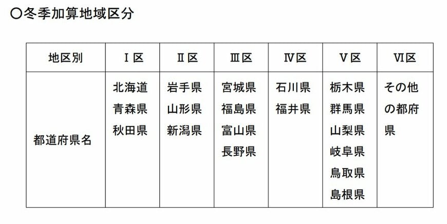 生活保護：冬季加算の地域区分