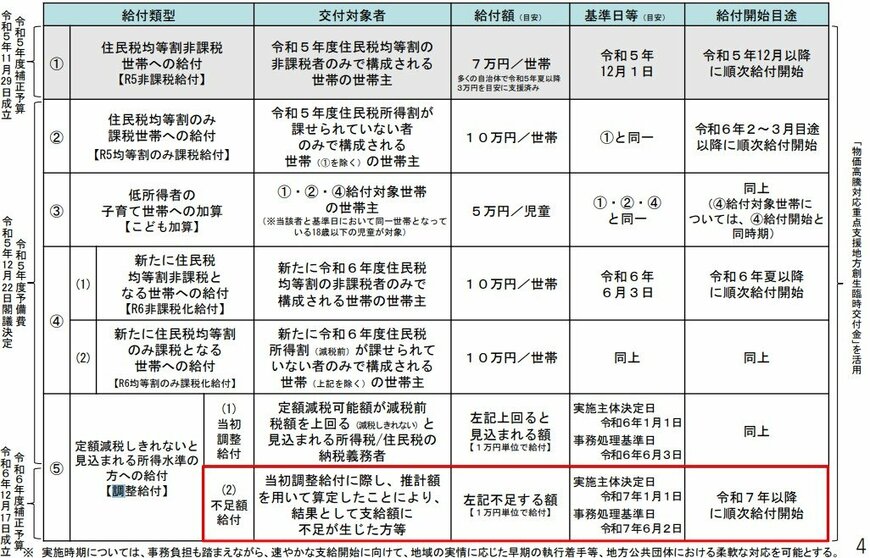 不足額給付Ⅱ（対象者のイメージ）