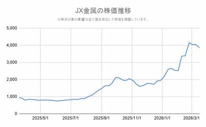 写真 | 【JX金属（5016）の株価】3月17日の終値「3,846円」前日比△159