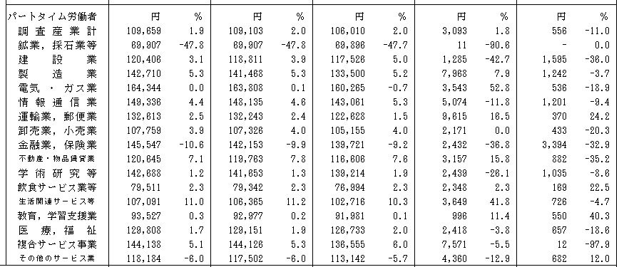 出所：厚生労働省「毎月勤労統計調査2025(令和7年)9月分結果速報等、第1表　月間現金給与額」