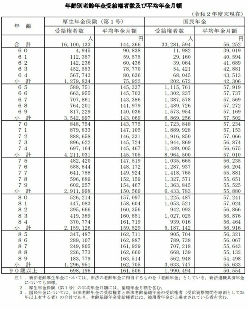 出典：厚生労働省「令和2年度　厚生年金保険・国民年金事業の概況」