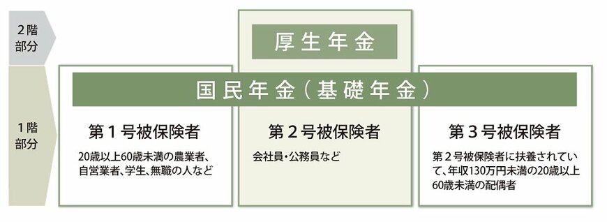 出所：日本年金機構「公的年金制度の種類と加入する制度」