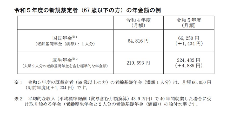 出所：厚生労働省「令和5年度の年金額改定についてお知らせします」