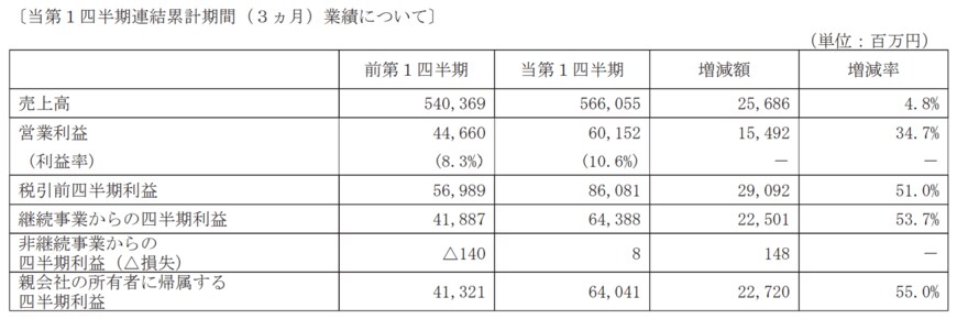出所：ニデック株式会社　2024年3月期第1四半期決算短信〔IFRS〕（連結）