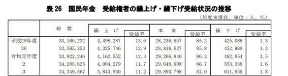 出所：厚生労働省年金局「令和3年度　厚生年金保険・国民年金事業の概況」