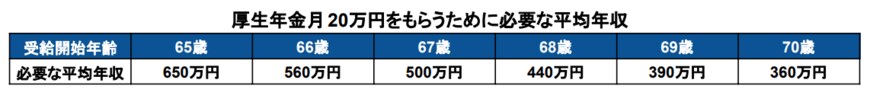 出所：厚生労働省「公的年金シミュレーター」を基に筆者作成