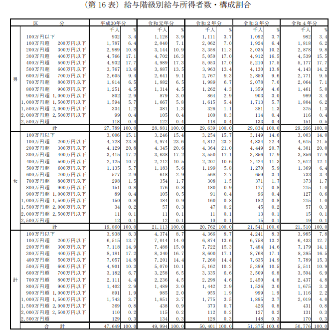 出所：国税庁「令和4年分 民間給与実態統計調査」