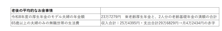 出所：総務省統計局「家計調査報告（家計収支編）―2025年（令和7年）平均結果の概要」と厚生労働省「令和８年度の年金額改定についてお知らせします」をもとに筆者作成