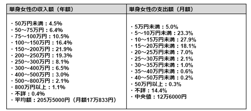 出所：厚生労働省「年金制度基礎調査（老齢年金受給者実態調査）令和４年」より筆者作成