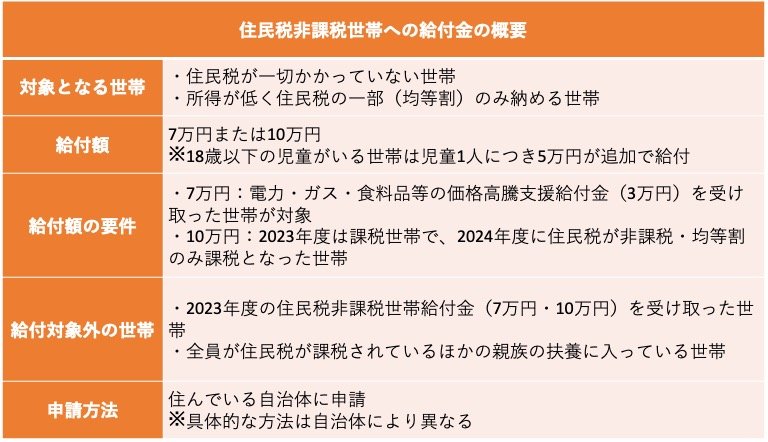 出所：内閣官房「定額減税・各種給付の詳細」および内閣官房「新たな経済に向けた給付金・定額減税一体措置」をもとに筆者作成