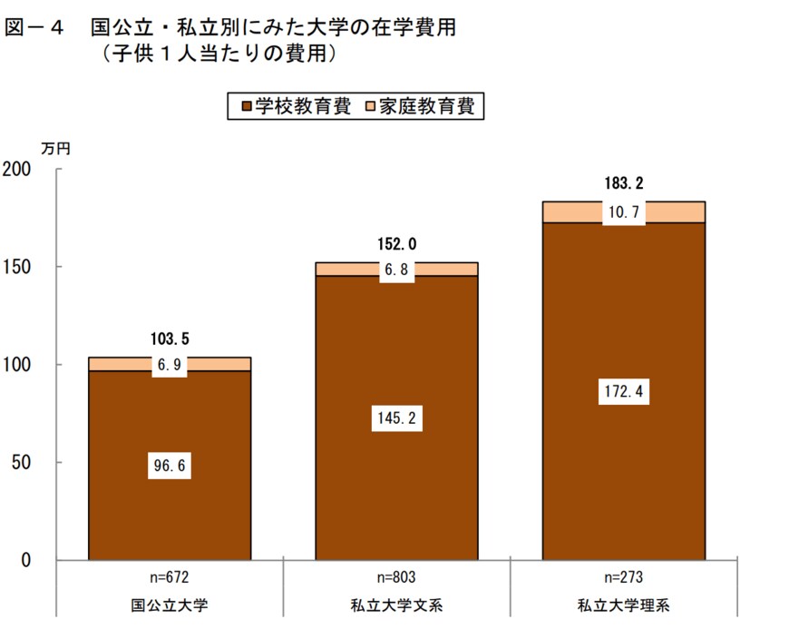 出所：日本政策金融公庫「令和３年度教育費負担の実態調査結果」