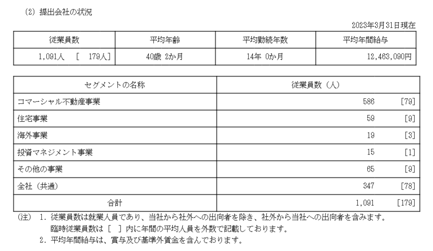 出所：三菱地所「有価証券報告書」　