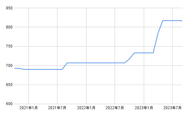 出所：各種資料をもとに筆者作成
