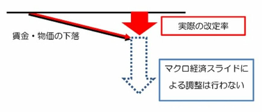 出所：日本年金機構「マクロ経済スライド」