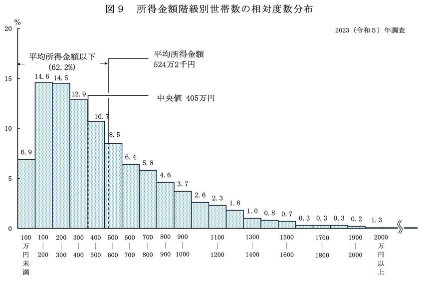 出所：厚生労働省「2023（令和5）年　国民生活基礎調査の概況」