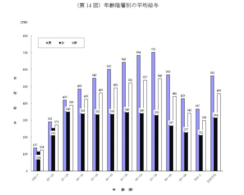 出所：国税庁「令和4年分 民間給与実態統計調査」
