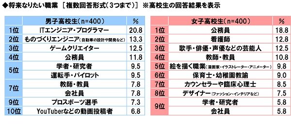 ソニー生命保険株式会社「中高生が思い描く将来についての意識調査2017」