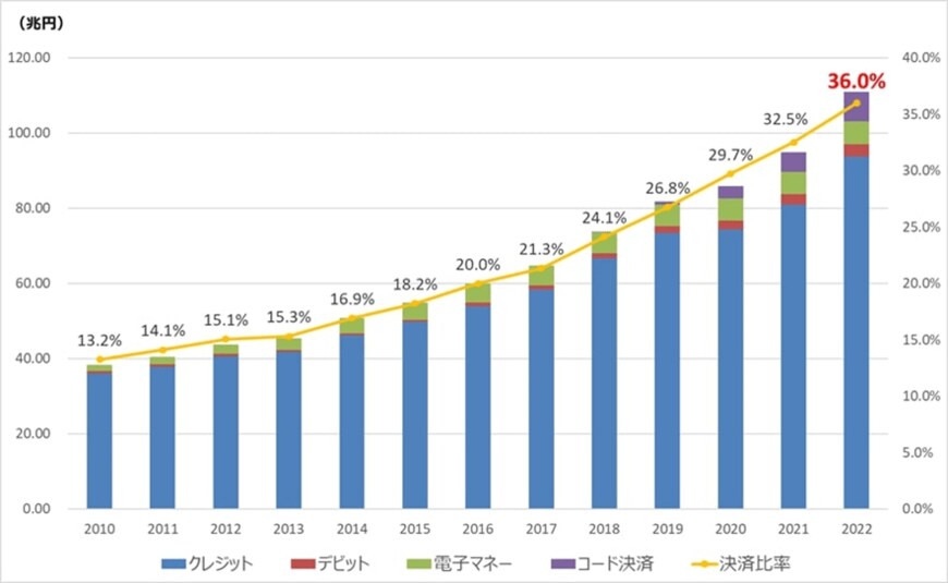 出所：経済産業省「2022年のキャッシュレス決済比率を算出しました」