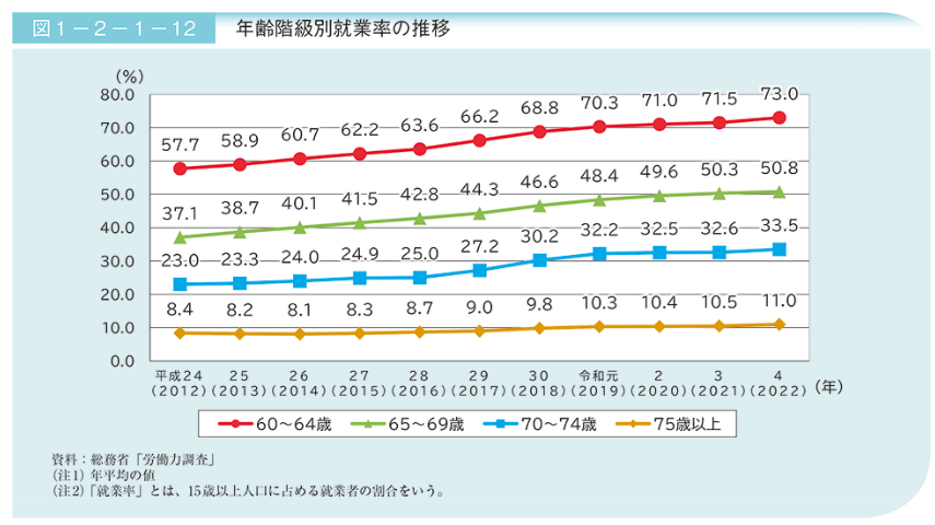 出所：内閣府「令和5年度高齢社会白書」 