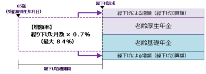 出所：日本年金機構「年金の繰下げ受給」
