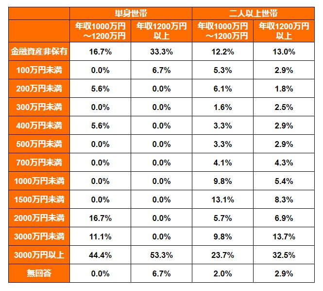 出所：金融広報中央委員会「家計の金融行動に関する世論調査（令和4年）単身世帯調査」「家計の金融行動に関する世論調査（令和4年）二人以上世帯調査」を参考にLIMO編集部作成