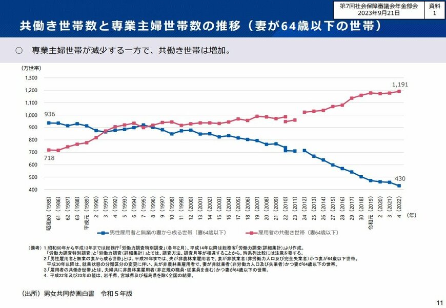 出所：厚生労働省年金局「これまでの年金部会も踏まえてご議論いただきたい論点②」