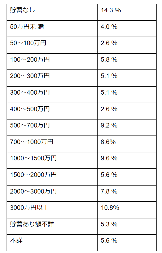 出所：厚生労働省「2019年国民生活基礎調査の概況」より筆者作成