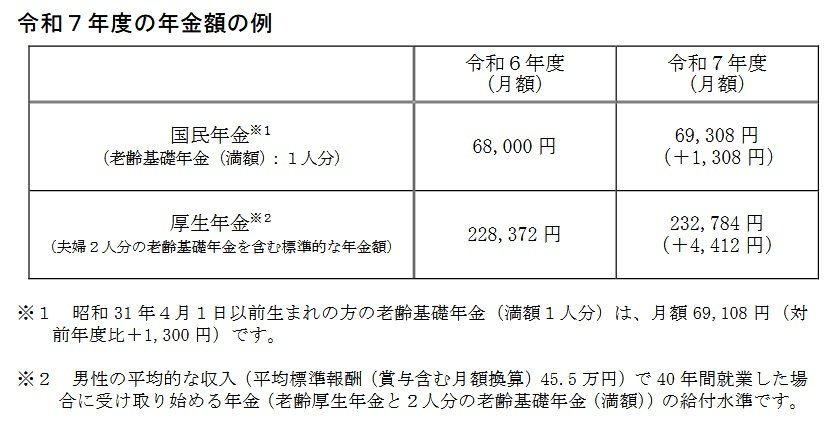 出所：厚生労働省「令和7年度の年金額改定についてお知らせします ～年金額は前年度から 1.9％の引上げです～」