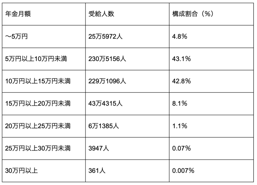出所：厚生労働省「令和3年度厚生年金保険・国民年金事業の概況」を参考に筆者作成