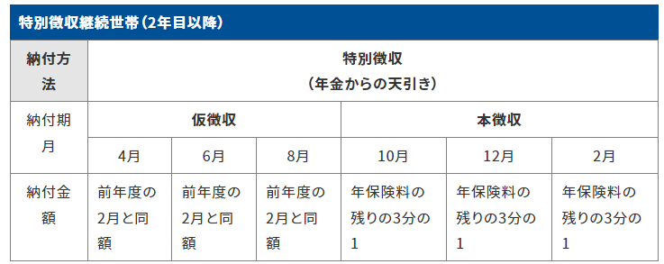 出所：世田谷区「保険料の特別徴収（年金からの天引き）について」