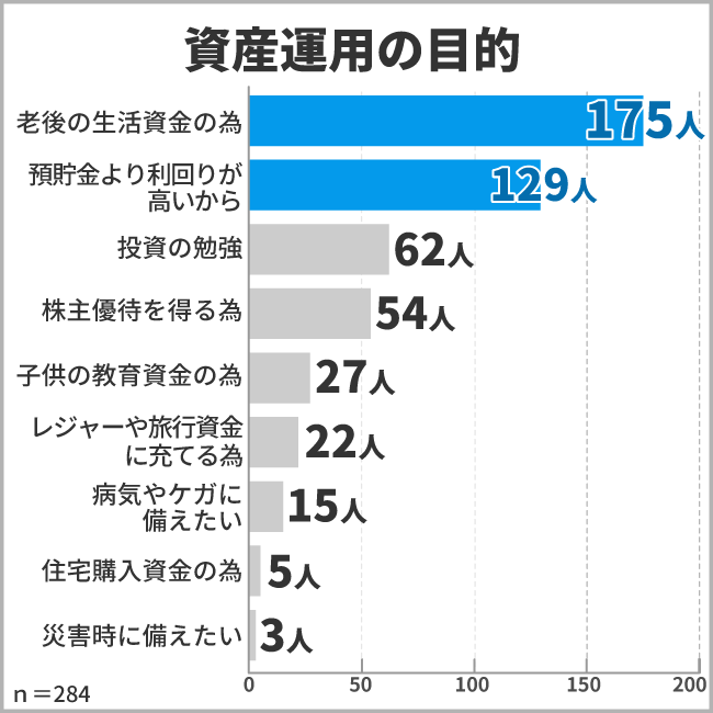 出所：株式会社ヒューネル「資産運用に関するアンケート調査」（2022年10月27日）