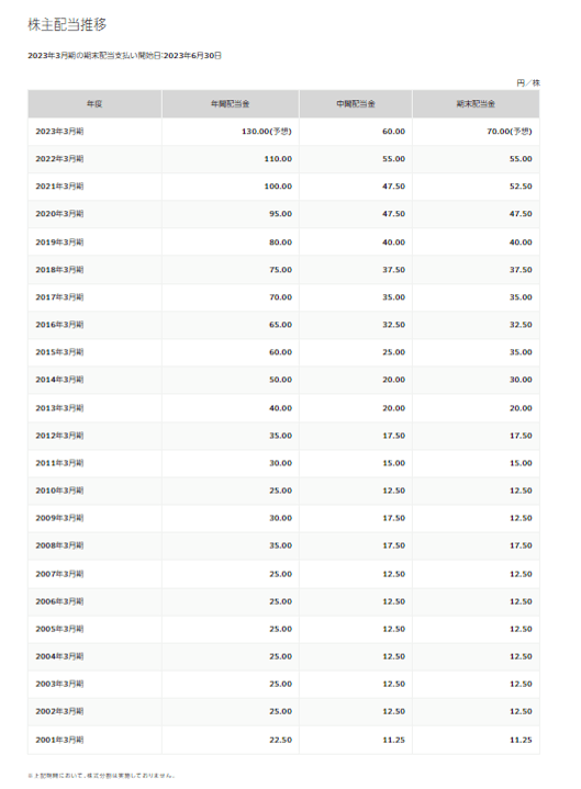 出所：富士フイルムホールディングス株式会社「株主還元」