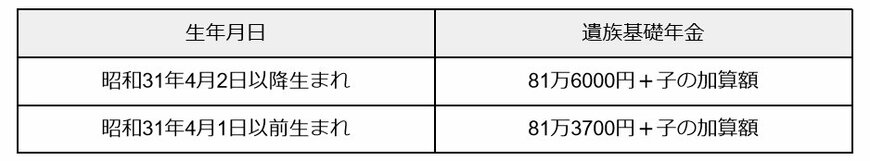 出所：日本年金機構「遺族年金」を参考に筆者作成