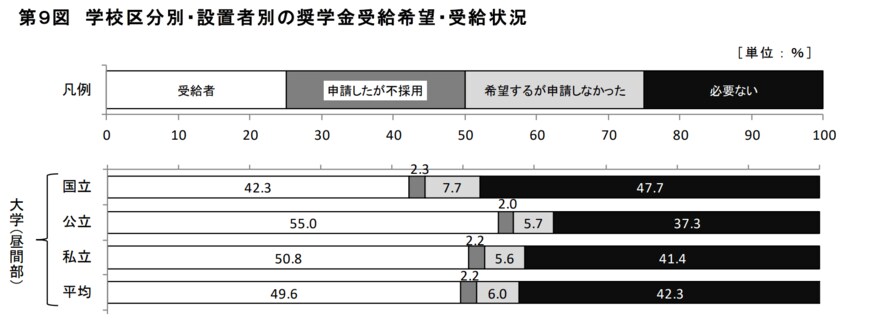出所：独立行政法人日本学生支援機構「令和2年度 学生生活調査報告」