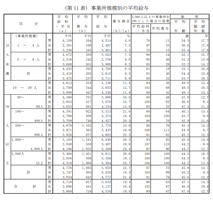 出所：国税庁「2022年分 民間給与実態調査」