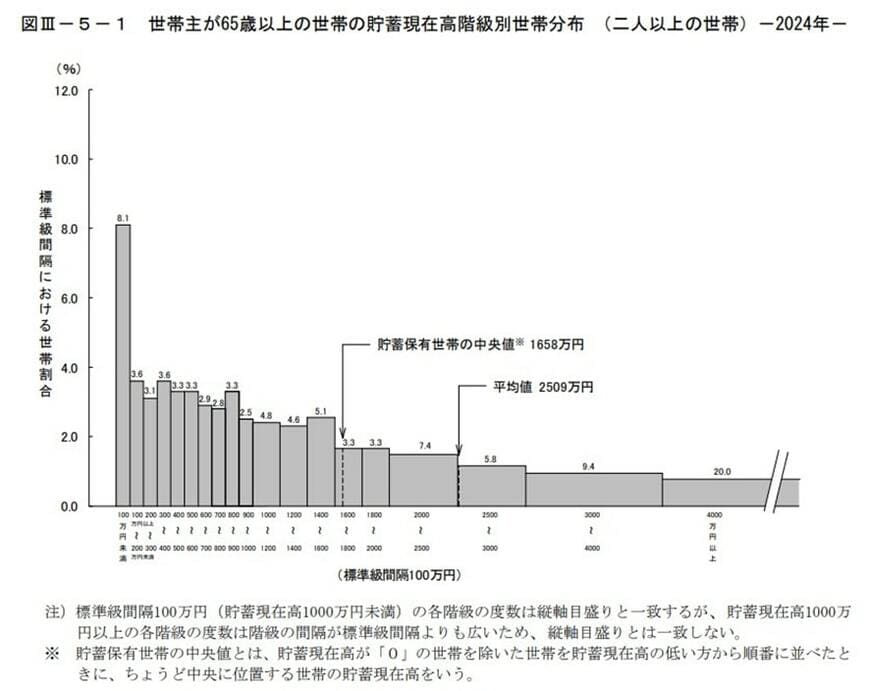 出所：総務省統計局の家計調査報告 貯蓄・負債編 2024年(令和６年)平均結果の概要（二人以上の世帯）」