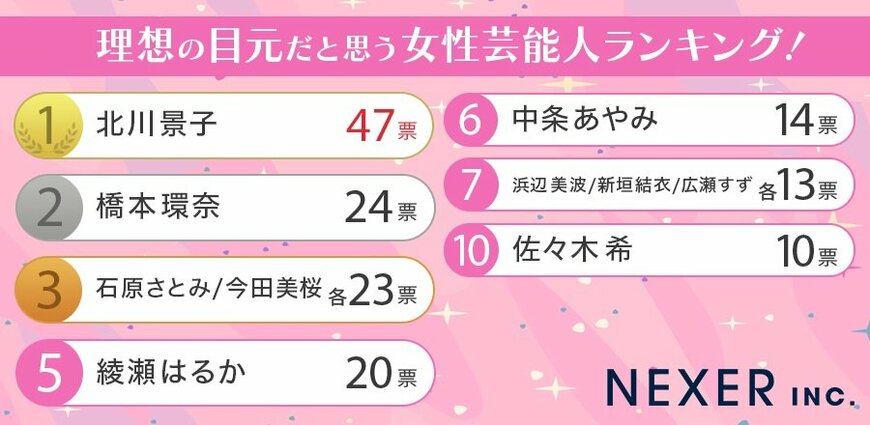 出所:株式会社NEXER「【女性400人に聞いた】理想の目元だと思う女性芸能人ランキング!」