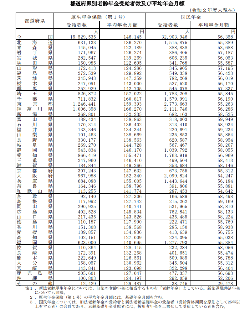 出典：厚生労働省年金局「令和2年度　厚生年金保険・国民年金事業の概況」