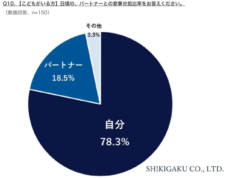出所：株式会社識学「【働く女性のこどもに関する調査】政府の少子化対策「期待していない」6割以上にものぼる」