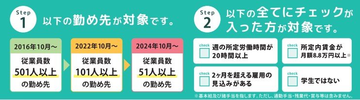 出所：厚生労働省「パート・アルバイトのみなさまへ（社会保険適用拡大 特設サイト）」